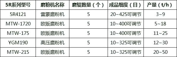 5R磨粉机雷蒙磨