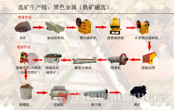 简述铁矿石破碎、磨粉、选矿工艺流程，铁矿石磨粉机选择有何讲究