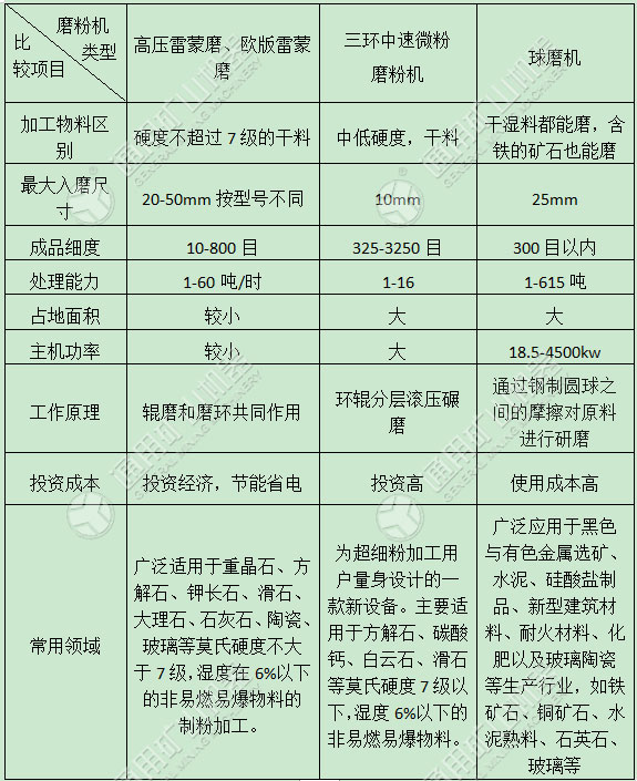 雷蒙磨、中速磨、风扫球磨的区别