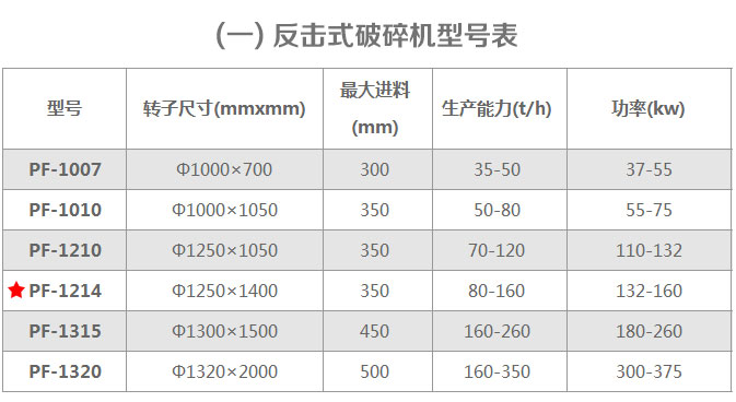 反击式破碎机型号与规格