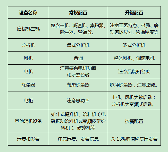 雷蒙磨粉机配置表