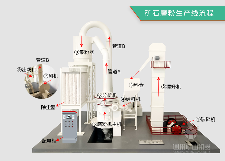 石灰石矿石磨粉机生产线流程图