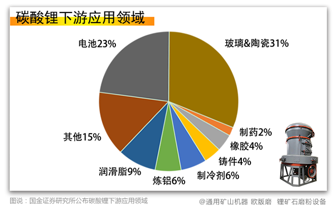锂矿石应用领域