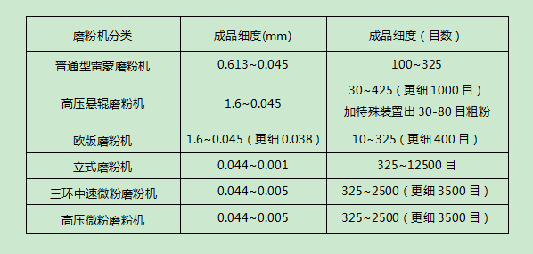 200目磨粉机